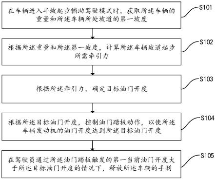 一种半坡起步辅助控制方法、装置、可读存储介质和车辆与流程