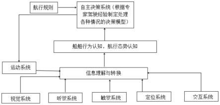 一种智能航行决策系统及其实现方法与流程