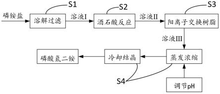 磷酸氢二铵的制备方法及电池正极材料与流程