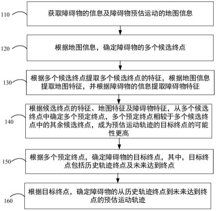 障碍物轨迹预测方法、系统和计算机可读存储介质与流程