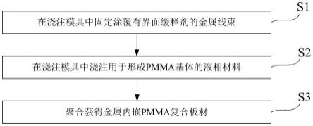 金属内嵌PMMA复合板材的制造方法、金属内嵌PMMA复合板材与流程