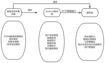 判别脑疲劳及情绪的自动检索背景音乐BCI系统