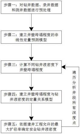 一种基于井壁垮塌程度约束的安全钻井液密度确定方法