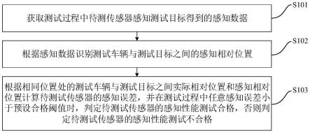 车载传感器的感知性能测试方法、装置、设备及介质与流程