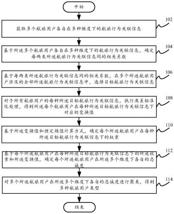 航旅用户分类方法、电子设备和计算机可读存储介质与流程