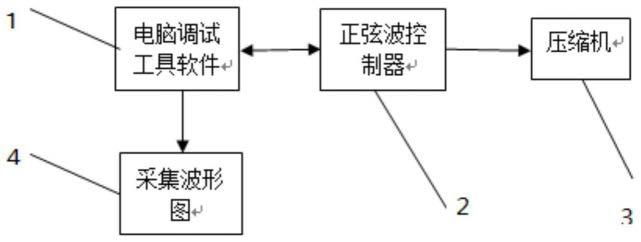 一种直流变频压缩机正弦波控制器和电机参数匹配方法与流程