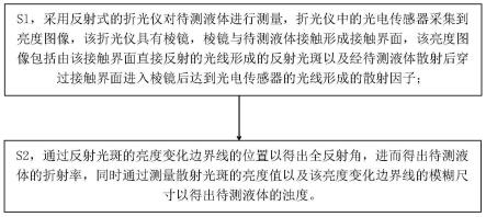 同时测量液体折射率和浊度的方法和系统以及装置与流程