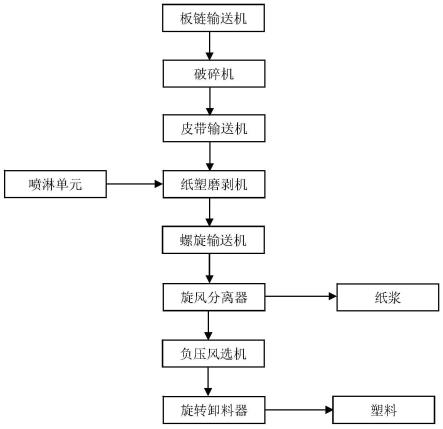 废纸处理的纸塑分离系统和纸塑分离方法与流程