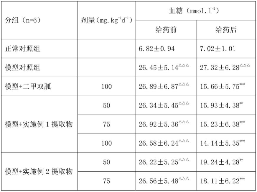 一种具有降血糖作用的组合物及其制备方法与流程