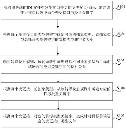 接口转译方法、同步方法、装置、系统、介质和设备与流程