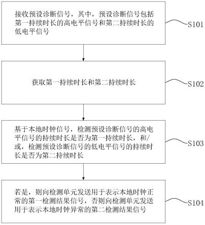 片上SOC的时钟和定时器的诊断方法与流程