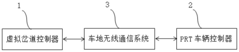 一种PRT虚拟道岔控制系统及方法与流程