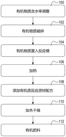 有机肥料制作方法及其有机质反应资材配方与流程