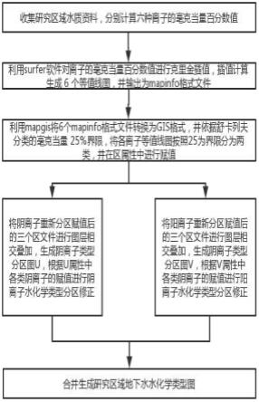 一种基于surfer与mapgis软件绘制地下水水化学类型分区图的方法与流程