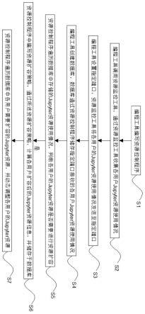 一种将Jupyter资源从统一配比变为动态分配的方法与流程