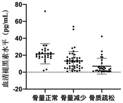 一种液相色谱串联质谱法检测血液中褪黑素水平的方法及应用