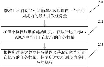 多任务处理方法、装置和存储介质与流程