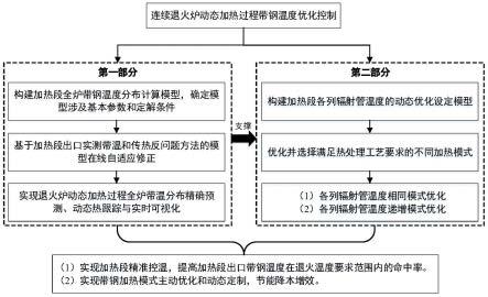 一种连续退火炉动态加热过程中带钢温度的优化控制方法