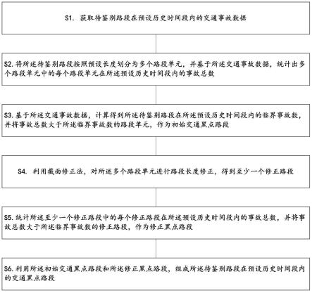 交通事故黑点的鉴别方法、装置、电子设备及存储介质与流程