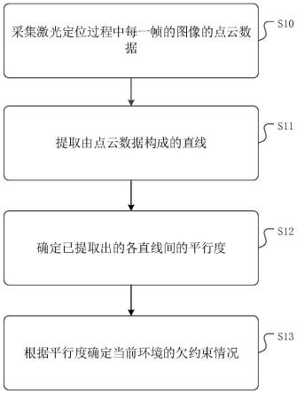 一种欠约束环境检测方法、装置及计算机可读存储介质与流程