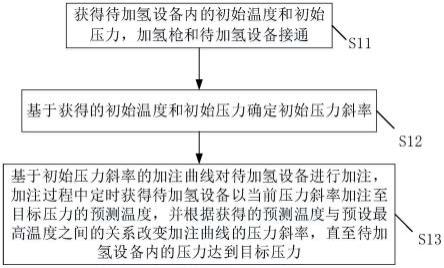 一种加氢方法及加氢站与流程