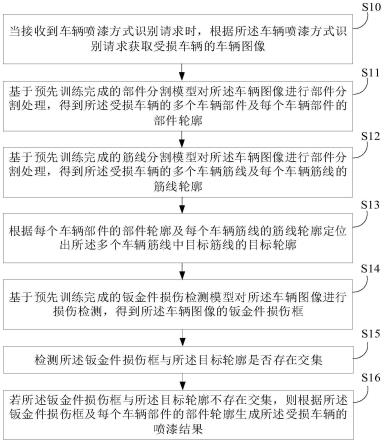 车辆喷漆方式识别方法、装置、设备及存储介质与流程