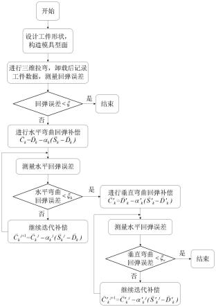 一种基于变补偿因子的型材三维拉弯成形回弹补偿方法