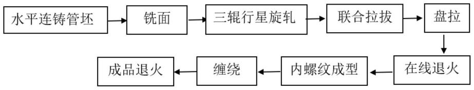 一种免铣面处理的铜材加工方法与装备