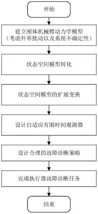 基于自适应有限时间观测器的机械臂执行器故障诊断方法