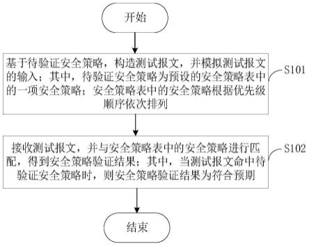 一种安全策略验证方法、装置，安全网关及存储介质与流程