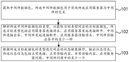 中间件状态排查方法、装置、电子设备以及可读存储介质与流程