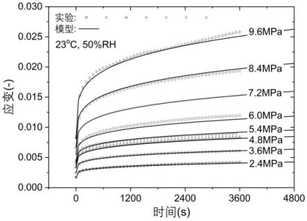 聚乙烯燃气管材蠕变柔量的预测方法与流程