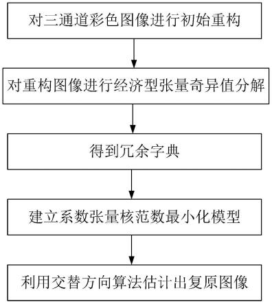 一种基于系数张量核范数最小化的彩色图像复原方法