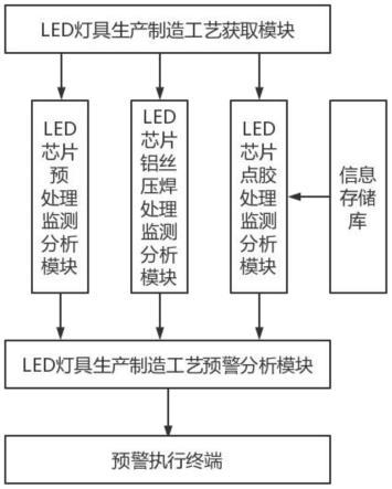 一种基于工业互联网的LED灯具生产制造工艺在线监测分析云平台的制作方法