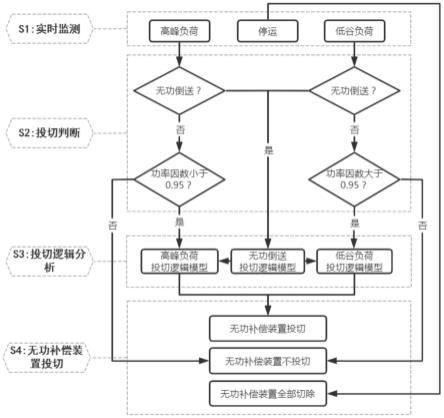 110kV变电站多组投切无功补偿装置的投切控制方法与流程