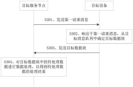 一种数据处理方法、装置、系统、设备及存储介质与流程