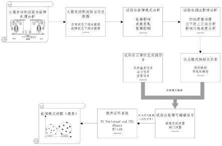 一种面向液体火箭发动机试验台健康管理的故障编辑发生方法及装置