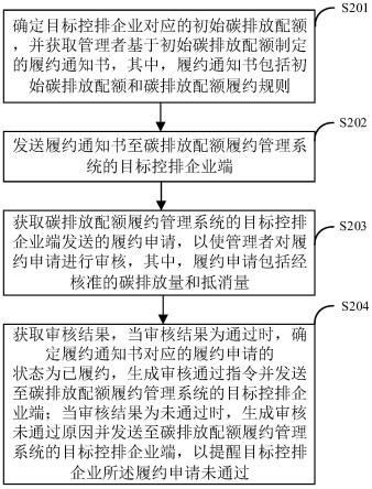 一种碳排放配额履约管理方法、装置及系统与流程