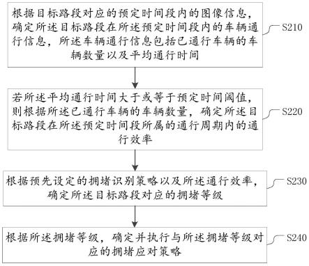 道路拥堵的管理方法、装置、计算机可读介质及电子设备与流程