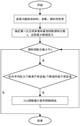 氨内燃机定压燃烧控制方法及装置和内燃机