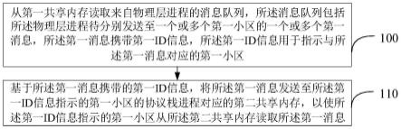 协议栈与物理层进程间的通信方法及装置与流程