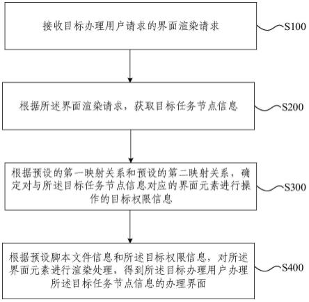 一种节点操作权限的控制方法、装置、设备及存储介质与流程