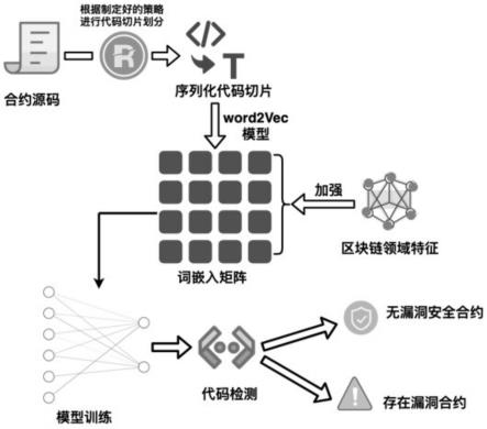 一种基于机器学习的合约漏洞处理方法