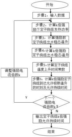 超导调相机定子绕组强励能力的计算方法与流程