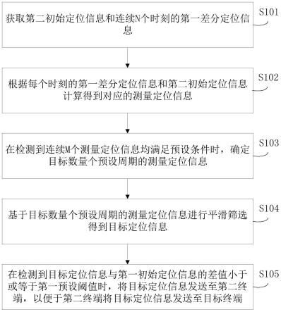 一种定位监测的方法、装置以及终端设备与流程