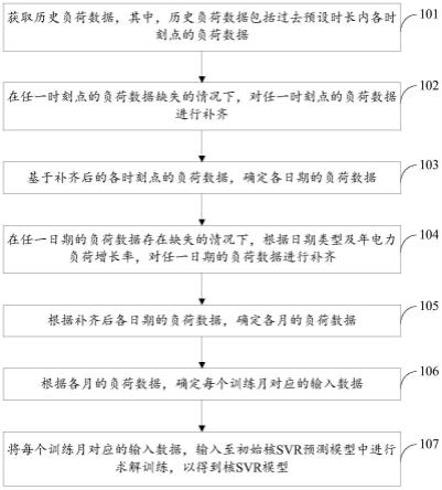 电网负荷预测模型的训练方法及装置与流程