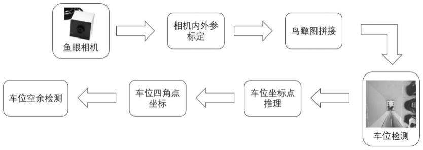 一种分体式飞行车辆鸟瞰图实时拼接及车位检测方法