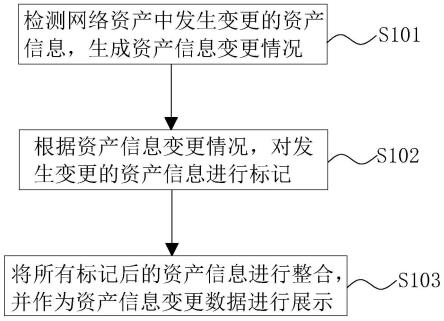 一种网络资产动态变更监测方法、系统及计算机设备与流程