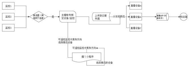 一种通过监控摄像头实现慢直播的直播机及其工作方法与流程