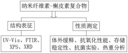 槟榔籽纳米纤维素-槲皮素复合物的制备方法